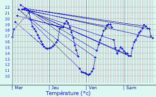 Graphique des tempratures prvues pour Pessoulens