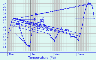 Graphique des tempratures prvues pour Saint-Symphorien-sur-Coise
