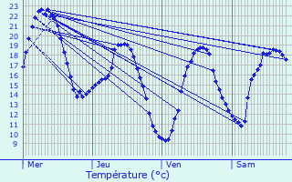 Graphique des tempratures prvues pour Lahas