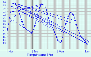 Graphique des tempratures prvues pour Peypin