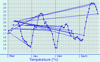 Graphique des tempratures prvues pour Arbent