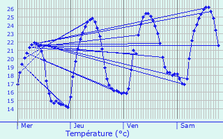 Graphique des tempratures prvues pour Le Pot-en-Percip