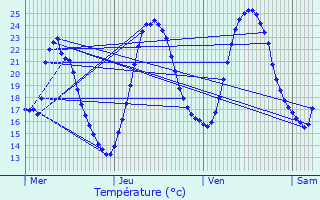 Graphique des tempratures prvues pour Hohengoeft