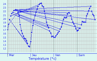 Graphique des tempratures prvues pour Bourbon-Lancy