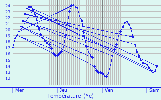 Graphique des tempratures prvues pour La Coucourde