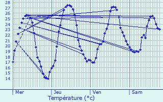 Graphique des tempratures prvues pour Gours