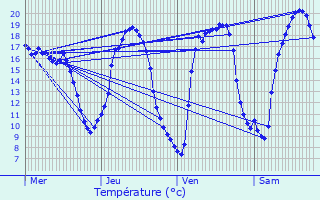 Graphique des tempratures prvues pour Ploeren