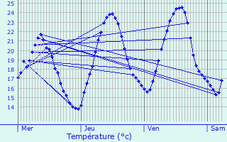 Graphique des tempratures prvues pour Holtzheim