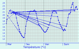 Graphique des tempratures prvues pour Velleguindry-et-Levrecey