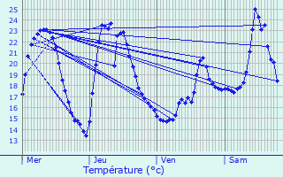 Graphique des tempratures prvues pour Romagnat
