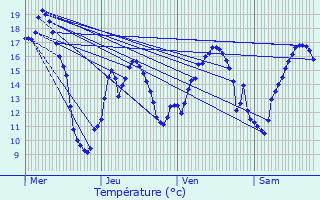 Graphique des tempratures prvues pour Jugon-les-Lacs