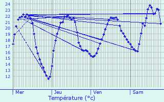 Graphique des tempratures prvues pour Marandeuil