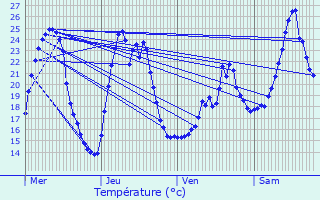 Graphique des tempratures prvues pour Lezoux