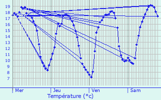 Graphique des tempratures prvues pour Saint-Martin-Sur-Oust