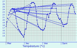 Graphique des tempratures prvues pour Coursac