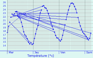 Graphique des tempratures prvues pour Chtenois