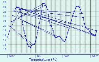 Graphique des tempratures prvues pour Tossiat