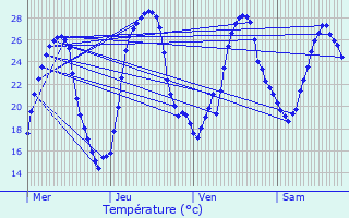 Graphique des tempratures prvues pour Saint-Avit