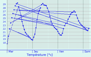 Graphique des tempratures prvues pour Escatalens