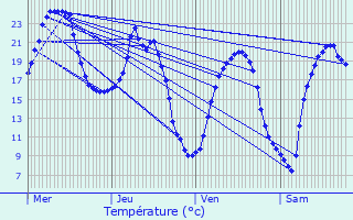 Graphique des tempratures prvues pour Saint-Marcel-ls-Valence