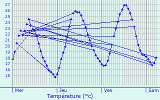 Graphique des tempratures prvues pour Kogenheim