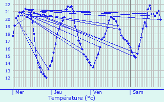 Graphique des tempratures prvues pour Messanges