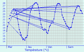 Graphique des tempratures prvues pour Fonroque