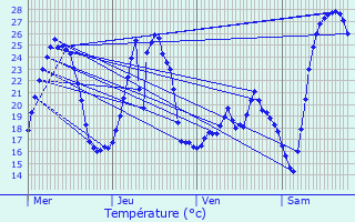 Graphique des tempratures prvues pour Condrieu