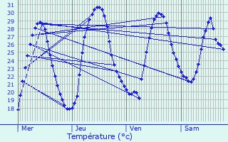 Graphique des tempratures prvues pour Lartigue