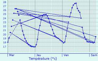 Graphique des tempratures prvues pour Sommires