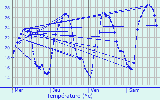 Graphique des tempratures prvues pour Montaulieu