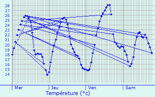 Graphique des tempratures prvues pour Jaxu