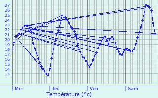 Graphique des tempratures prvues pour Sologny