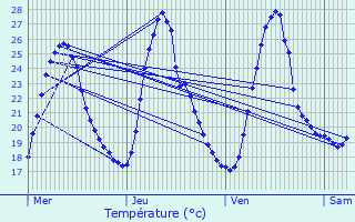 Graphique des tempratures prvues pour Tain-l