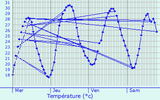 Graphique des tempratures prvues pour Rimbez-et-Baudiets