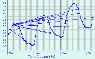 Graphique des tempratures prvues pour Propriano