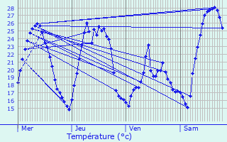 Graphique des tempratures prvues pour Satolas-et-Bonce