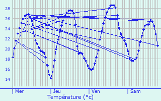 Graphique des tempratures prvues pour Ponson-Dessus