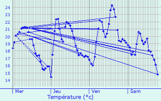 Graphique des tempratures prvues pour Gre-Belesten