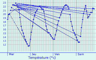 Graphique des tempratures prvues pour Beinheim