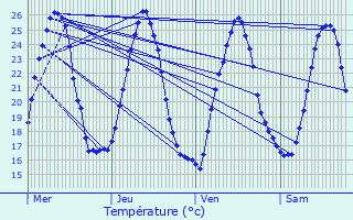 Graphique des tempratures prvues pour Moissac-Valle-Franaise