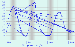 Graphique des tempratures prvues pour Simandres