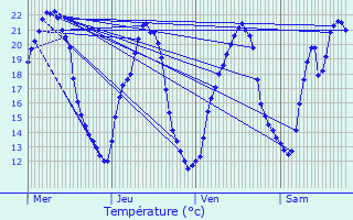 Graphique des tempratures prvues pour Traenheim