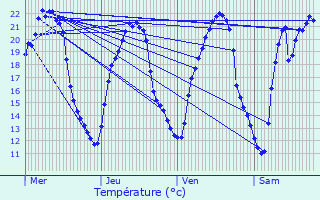 Graphique des tempratures prvues pour Stutzheim-Offenheim