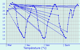 Graphique des tempratures prvues pour Ergersheim