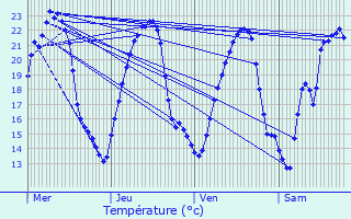 Graphique des tempratures prvues pour Hilsenheim