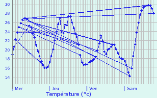 Graphique des tempratures prvues pour Srzin-du-Rhne
