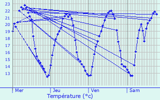 Graphique des tempratures prvues pour Altorf