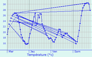 Graphique des tempratures prvues pour Brindas