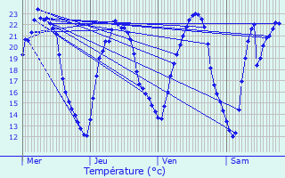 Graphique des tempratures prvues pour La Wantzenau